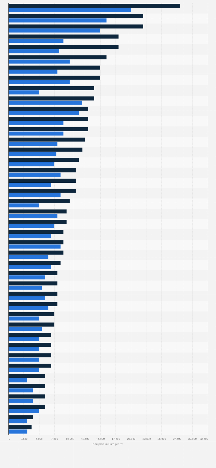 Statistik: Kaufpreisspanne für Eigentumswohnungen in deutschen Urlaubsorten im Jahr 2023 (in Euro pro Quadratmeter)