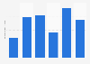 Canned agricultural product export value in South Korea 2010-2015