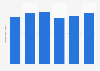 Canned agricultural product import volume in South Korea 2010-2015