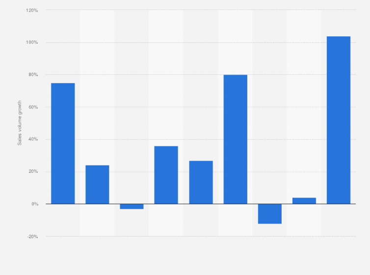 U S Pev 2018 Statistic Number Of Plug In Electric Vehicle S The United States From 2017 To 2018 1 000s