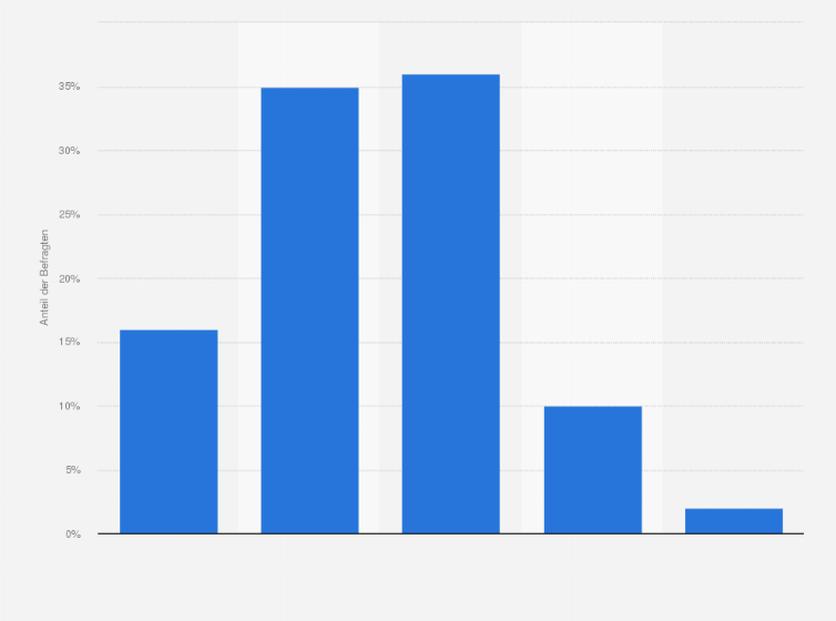 Statistik: Wie wichtig ist Ihnen das Flaschendesign, wenn Sie Craft Beer kaufen?