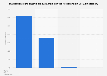 Distribution of the organic products market in the Netherlands 2018, by category