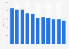 Number of sled dogs in Greenland 2006-2016