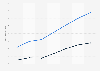 Mean and median LTE download speeds in the U.S. 2014-2017