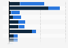 Global digital utility initiatives' value added by segment 2012-2020