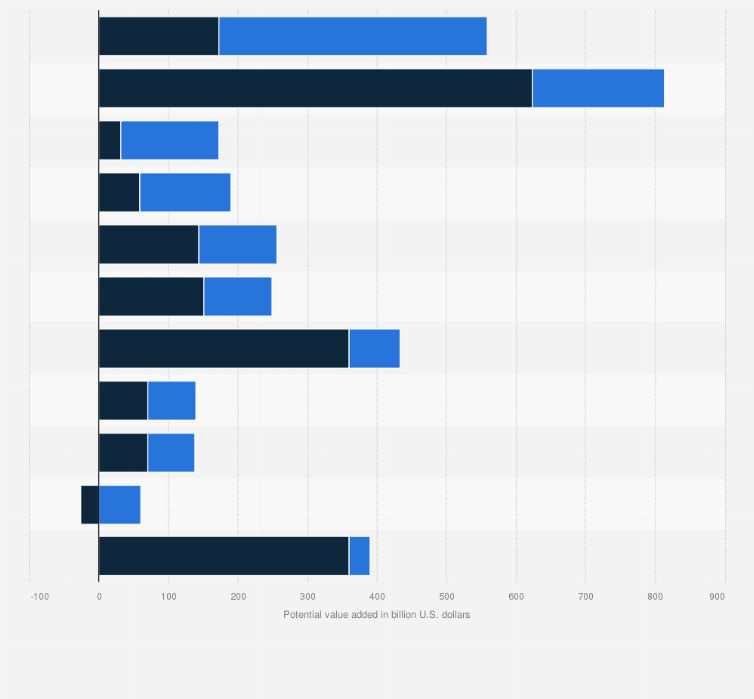 Statistic: Potential industry and societal value from digital utility initiatives worldwide between 2016 and 2025, by segment (in billion U.S. dollars)