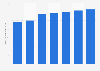 Chiffre d'affaires international de la filière musicale en France 2010-2016