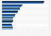 Average monthly rental costs of re-let property in Great Britain 2015-2016, by region
