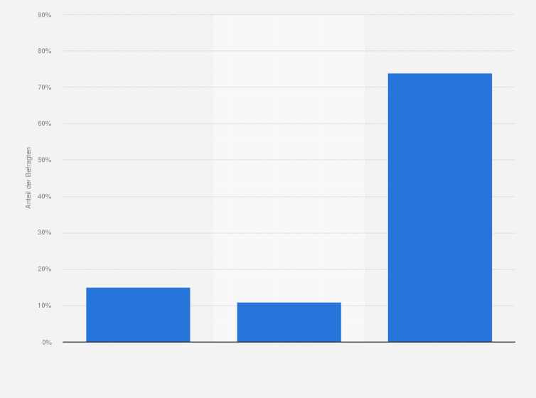 Statistik: Haben Sie schon einmal über einen sog. "Buy-Button" ein Produkt bestellt?