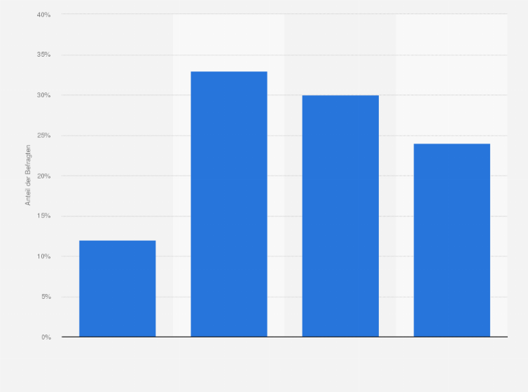 Statistik: Wie oft schauen Sie im Vorfeld einer Kaufentscheidung YouTube-Videos mit Personen, die Produkte erklären, testen oder beschreiben?
