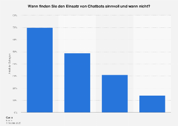 Umfrage zu sinnvollen Einsatzgebieten von Chatbots in Deutschland 2018