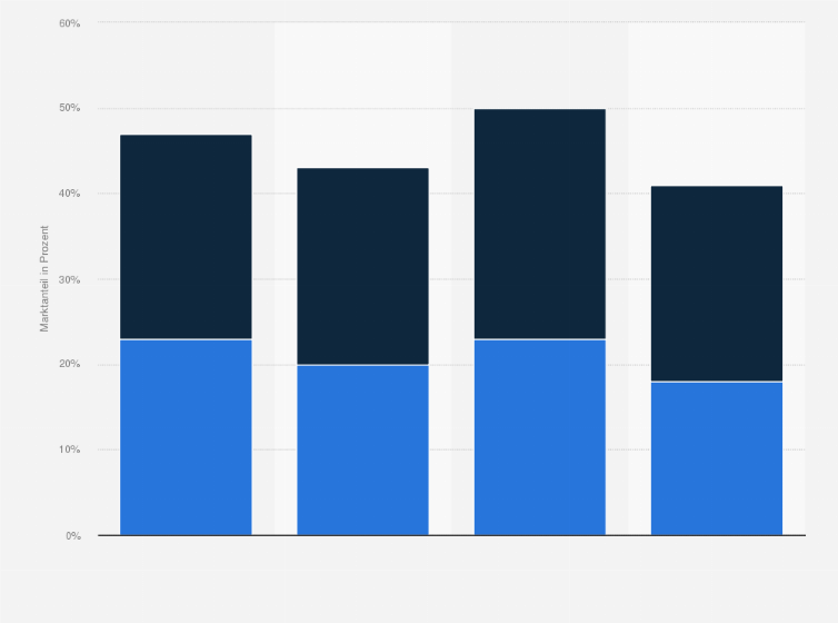 Statistik: Marktanteile der ersten fünf Folgen von "Ich bin ein Star - holt mich hier raus" ("Dschungelcamp") in Österreich von 2015 bis 2018