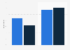 Italy: news consumption by young users on social media 2017, by age group