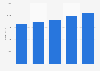 Revenue of enterprises in the restaurant industry in Denmark 2012-2016