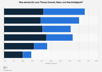Nachhaltigkeit - Umfrage unter Jugendlichen in Deutschland 2017