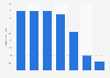 Italy: market share of car rental companies in 2015