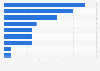 CE electricity consumption in U.S. 2017, by category