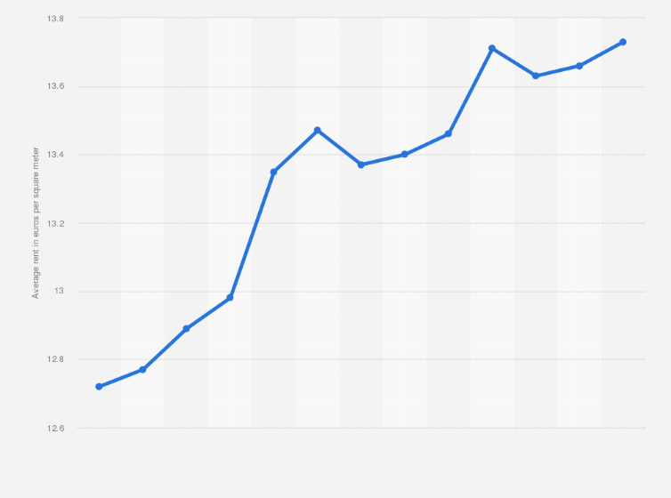 Finland Average Rent Price Of Residential Property 2016 2019 Statista Finland Average Rent Price Of Residential Property 2016 2019 Statista
