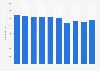 Number of employees of Avinor 2014-2017