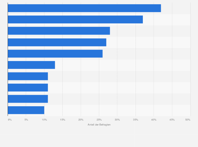 Statistik: Anteil der Online-Nutzer von TV-Sendungen und Serien, die in den drei Monaten vor der Befragung folgende Dienste für den Konsum von TV-Sendungen und Serien genutzt haben, in Deutschland im Jahr 2017