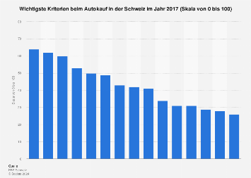 Wichtigste Kriterien beim Autokauf in der Schweiz 2017
