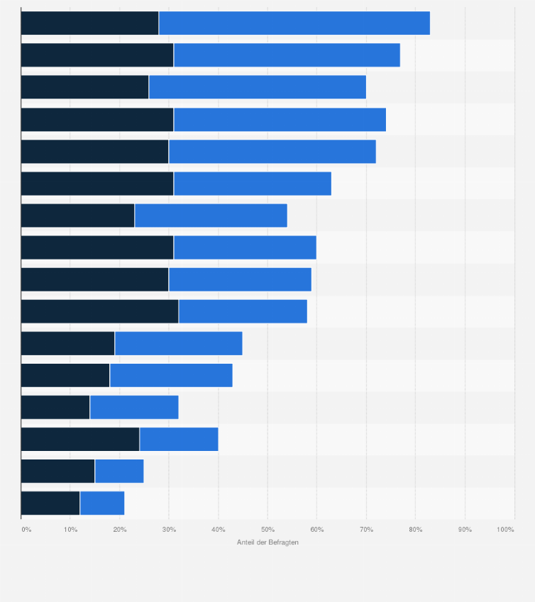 Statistik: Wie informierst Du Dich über Umwelt- und Naturschutz?
