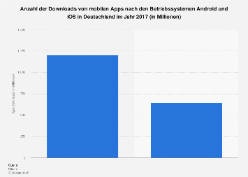 Anzahl der Downloads von Apps nach Betriebssystemen in Deutschland 2017