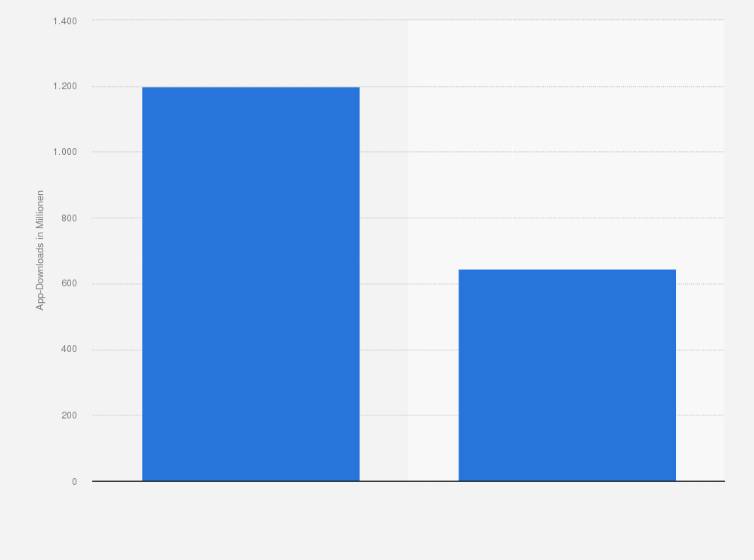 Statistik: Anzahl der Downloads von mobilen Apps nach den Betriebssystemen Android und iOS in Deutschland im Jahr 2017 (in Millionen)