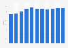Occupancy rate of hotels in Mauritius 2011-2022