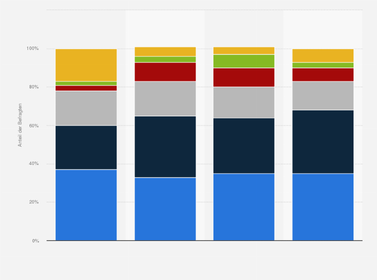 Statistik: Wie wichtig ist Ihnen ein niedriger Ausstoß von CO2 (Klimagasen) beim Kauf des nächsten Autos?