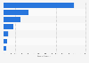 Latin America: number of x-ray generators 2016, by country