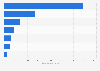 Latin America: number of ultrasound devices 2016, by country