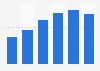 Total operating expenditure of NBN Co limited in Australia 2014-2018