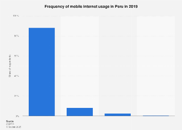 Peru: frequency of mobile internet usage 2016