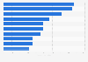 Top ten U.S. states based on number of off-farm grain storage facilities 2018
