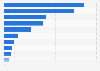 Peru: leading fixed-line internet activities 2016