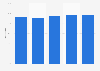 Peru: mobile telephony household penetration in Lima 2012-2016