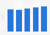 Peru: mobile telephony user penetration in Lima 2012-2016