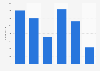 Employment in the commercial fishing industry Australia FY 2012-2017
