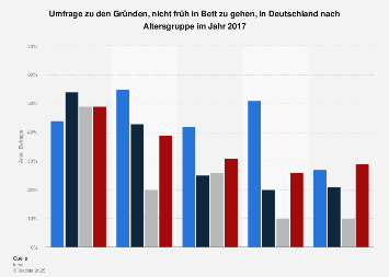 Umfrage zu den Gründen, nicht früh in Bett zu gehen, in Deutschland nach Alter 2017