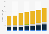 Italy: non-hotel accommodation establishments in Apulia by type 2009-2015
