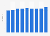 Consumer price index of cider in Finland 2010-2018