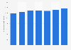 Italy: tourist arrivals in Apulia 2009-2015