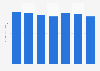 Italy: length of stay of tourists in Lecce 2009-2015