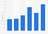 Number of Isuzu truck registrations in Italy 2013-2018