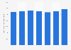 Italy: number of domestic tourist arrivals 2009-2015