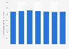 Italy: number of domestic tourist overnight stays in Apulia 2009-2015