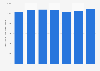 Italy: number of domestic tourist arrivals in Apulia 2009-2015