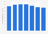 Italy: number of domestic tourist overnight stays in Lecce 2009-2015