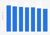 Italy: length of stay of domestic tourists 2009-2015